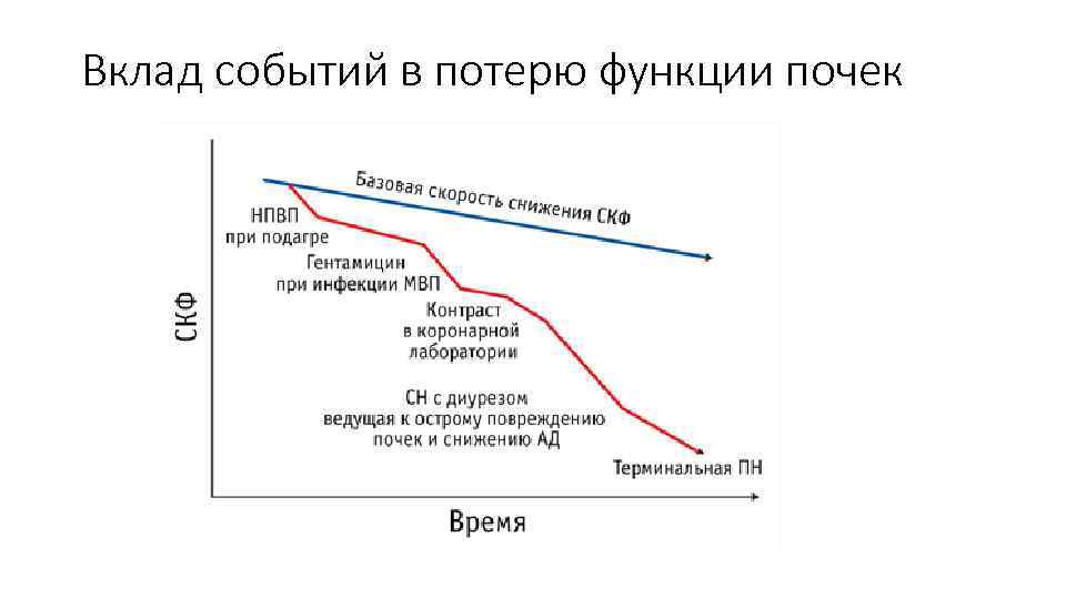 Вклад событий в потерю функции почек 