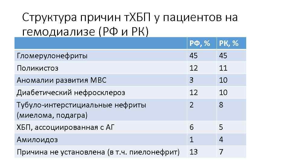 Структура причин т. ХБП у пациентов на гемодиализе (РФ и РК) Гломерулонефриты Поликистоз Аномалии