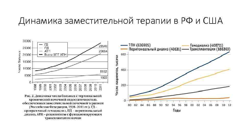 Динамика заместительной терапии в РФ и США 