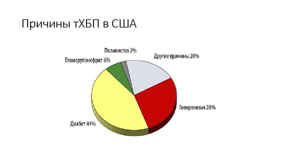 Причины т. ХБП в США 