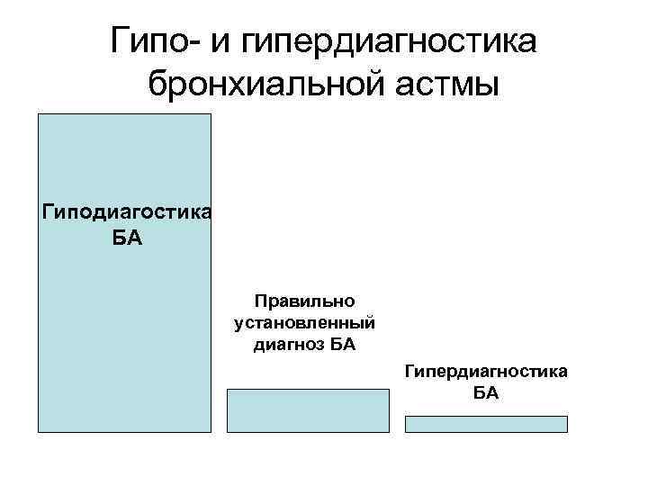 Гипо- и гипердиагностика бронхиальной астмы Гиподиагостика БА Правильно установленный диагноз БА Гипердиагностика БА 