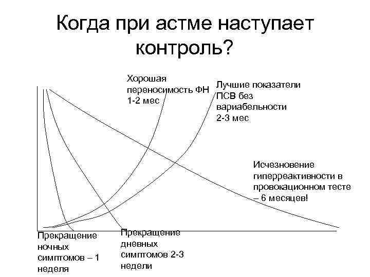 Когда при астме наступает контроль? Хорошая Лучшие показатели переносимость ФН ПСВ без 1 -2