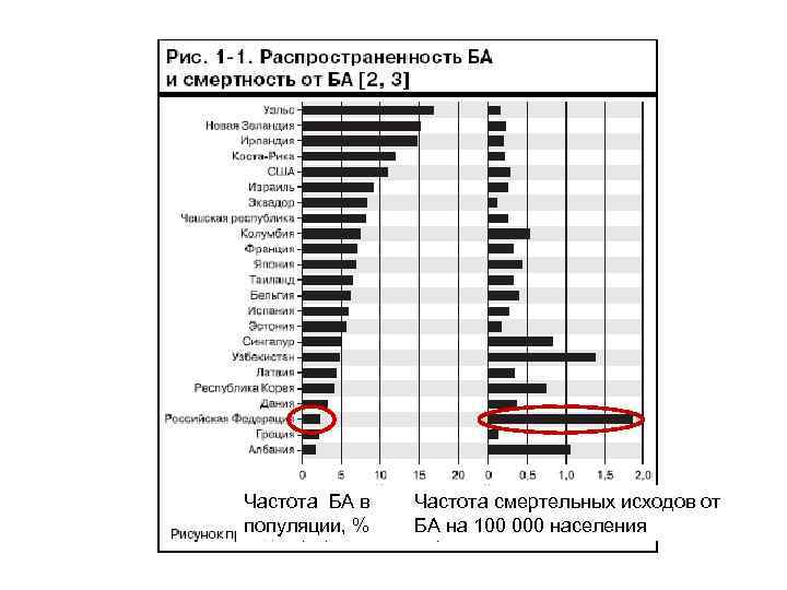 Частота БА в популяции, % Частота смертельных исходов от БА на 100 000 населения