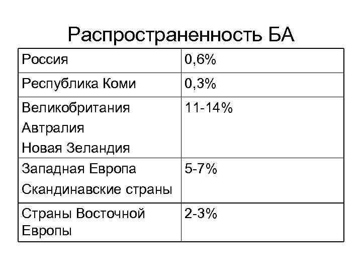 Распространенность БА Россия 0, 6% Республика Коми 0, 3% Великобритания 11 -14% Автралия Новая