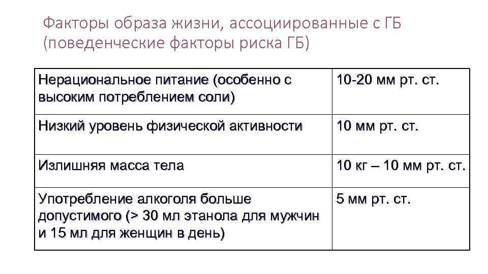 Факторы образа жизни, ассоциированные с ГБ (поведенческие факторы риска ГБ) Нерациональное питание (особенно с