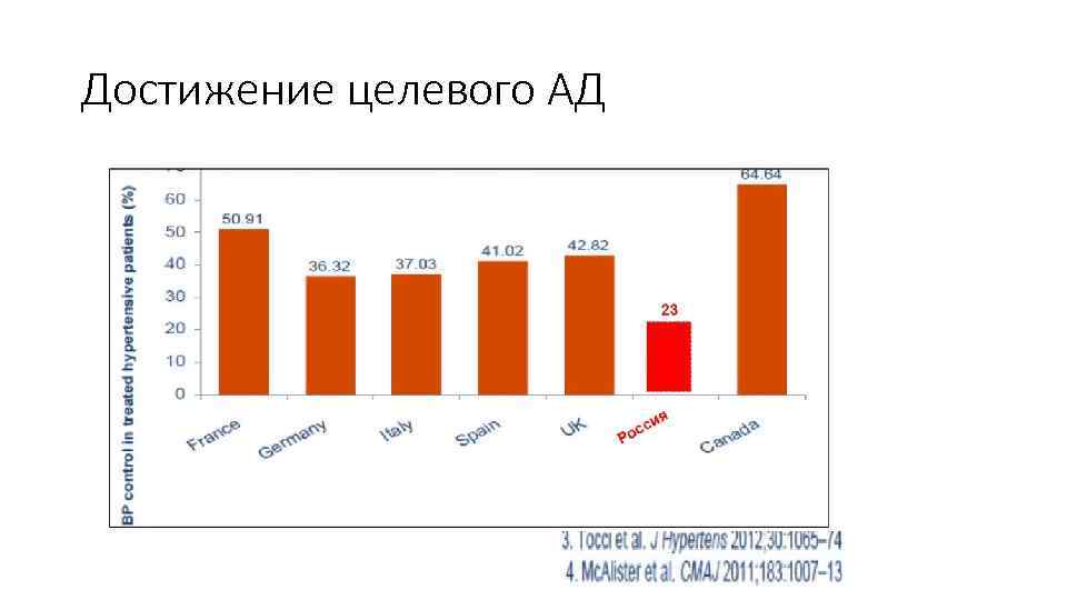 Достижение целевого АД 