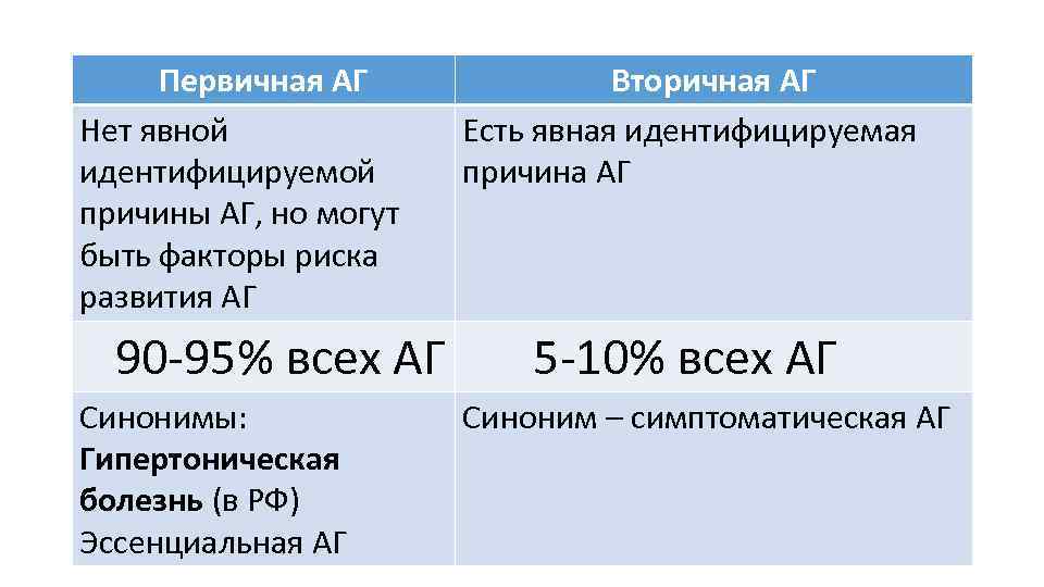 Первичная АГ Нет явной идентифицируемой причины АГ, но могут быть факторы риска развития АГ