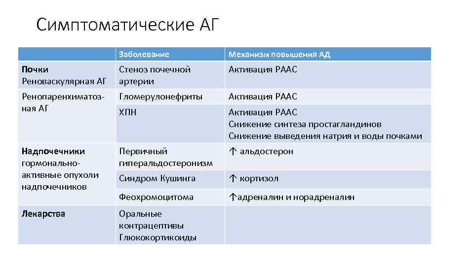 Симптоматические АГ Заболевание Механизм повышения АД Почки Реноваскулярная АГ Стеноз почечной артерии Активация РААС