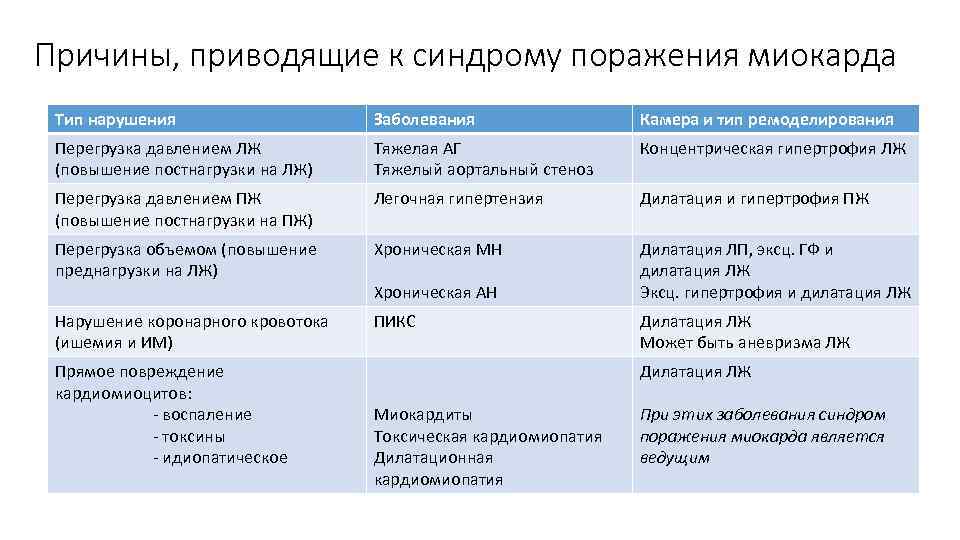 Причины, приводящие к синдрому поражения миокарда Тип нарушения Заболевания Камера и тип ремоделирования Перегрузка