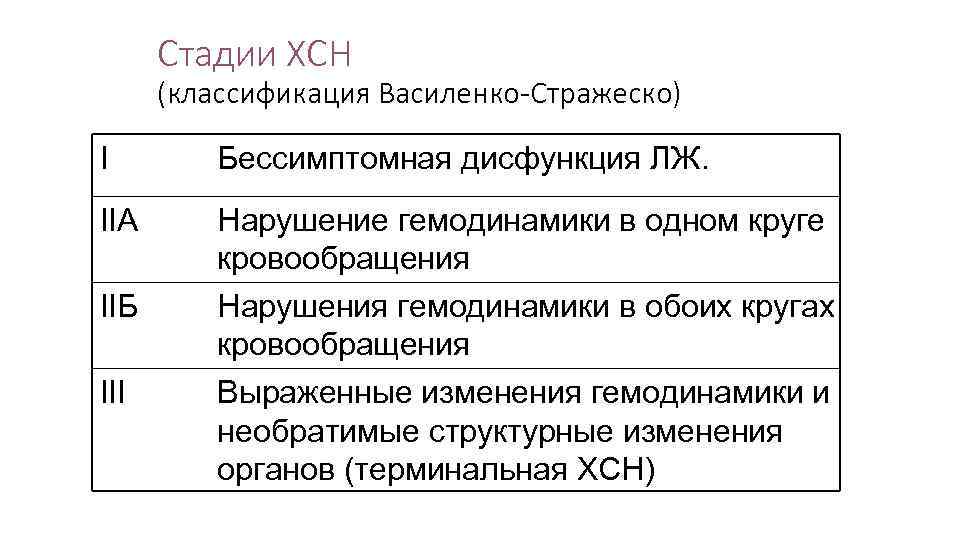 Стадии ХСН (классификация Василенко-Стражеско) I Бессимптомная дисфункция ЛЖ. IIA Нарушение гемодинамики в одном круге