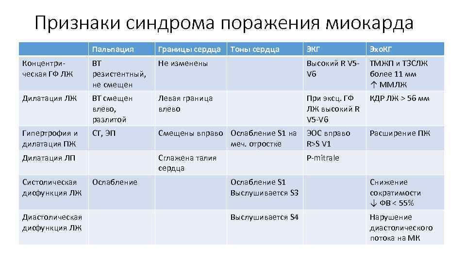 Признаки синдрома поражения миокарда Пальпация Границы сердца Тоны сердца ЭКГ Эхо. КГ Концентрическая ГФ