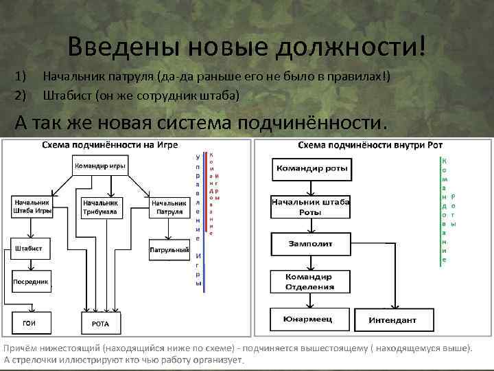 Введены новые должности! 1) 2) Начальник патруля (да-да раньше его не было в правилах!)