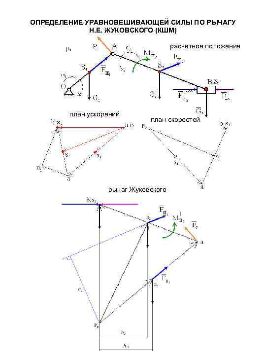 План сил. Рычаг Жуковского ТММ силы. Силовой анализ методом рычага Жуковского. План скоростей Кривошипно шатунного механизма. Рычаг Жуковского ТММ план ускорений.
