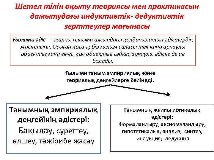 Шетел тілін оқыту теориясы мен практикасын дамытудағы индуктивтік- дедуктивтік зерттеулер мағынасы Ғылыми әдіс —