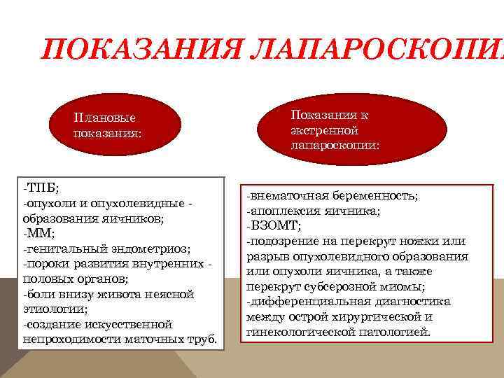 ПОКАЗАНИЯ ЛАПАРОСКОПИИ Плановые показания: -ТПБ; -опухоли и опухолевидные образования яичников; -ММ; -генитальный эндометриоз; -пороки