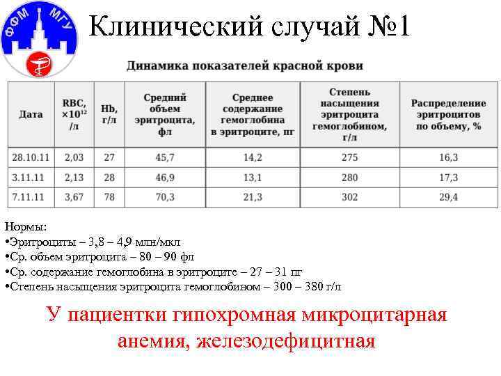 Клинический случай № 1 Нормы: • Эритроциты – 3, 8 – 4, 9 млн/мкл