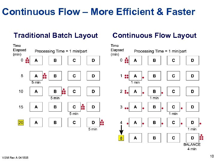 Continuous Flow – More Efficient & Faster Traditional Batch Layout VSM Rev A 041505