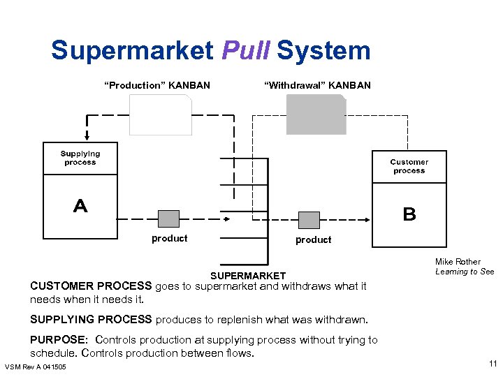 Supermarket Pull System “Production” KANBAN “Withdrawal” KANBAN product SUPERMARKET Mike Rother Learning to See