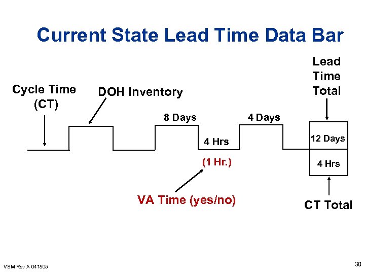 Current State Lead Time Data Bar Cycle Time (CT) Lead Time Total DOH Inventory