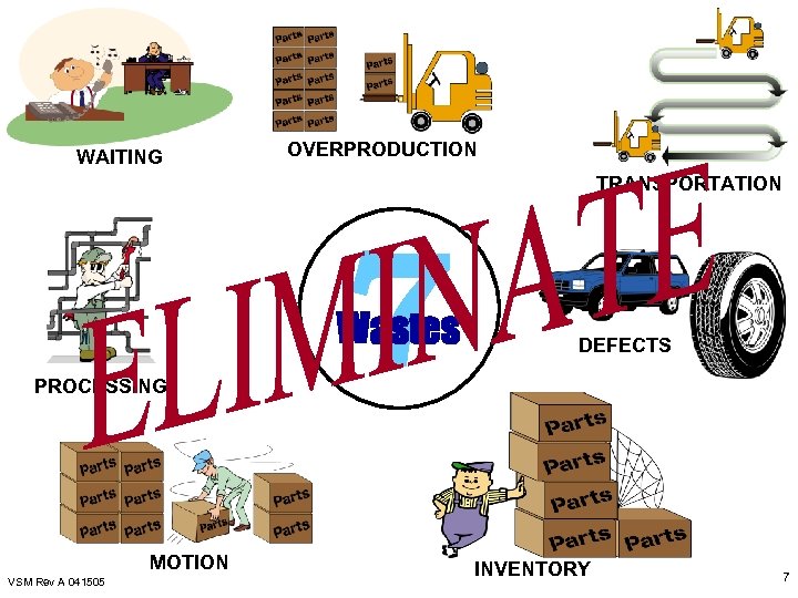 WAITING OVERPRODUCTION TRANSPORTATION 7 Wastes PROCESSING MOTION VSM Rev A 041505 DEFECTS INVENTORY 7