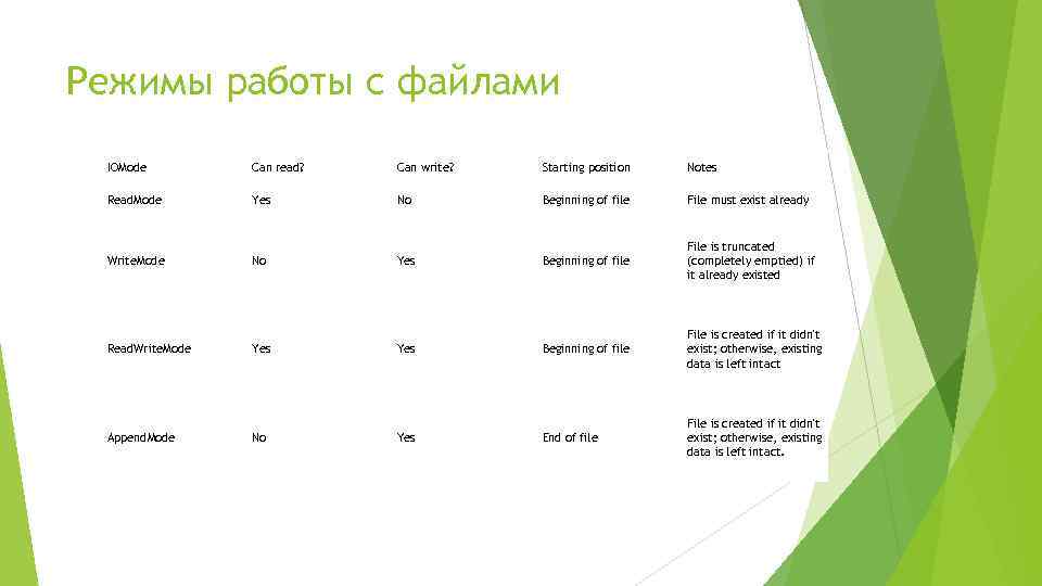 Режимы работы с файлами IOMode Can read? Can write? Starting position Notes Read. Mode