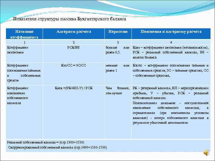 Показатели структуры пассива Бухгалтерского баланса Название коэффициента 1 Коэффициент автономии Коэффициент соотношения заёмных и