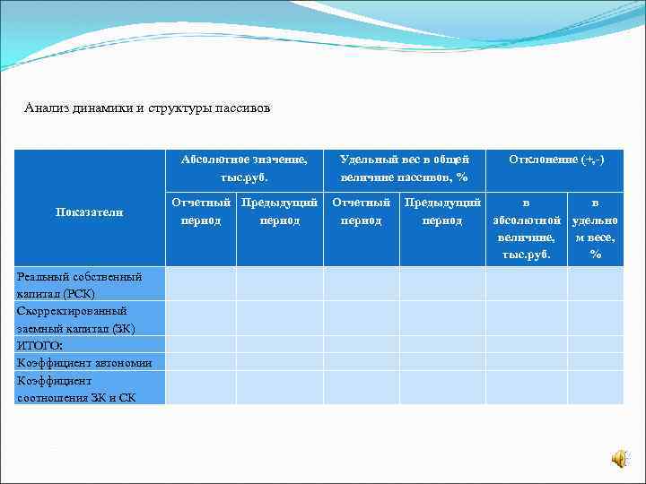 Анализ динамики и структуры пассивов Показатели Реальный собственный капитал (РСК) Скорректированный заемный капитал (ЗК)