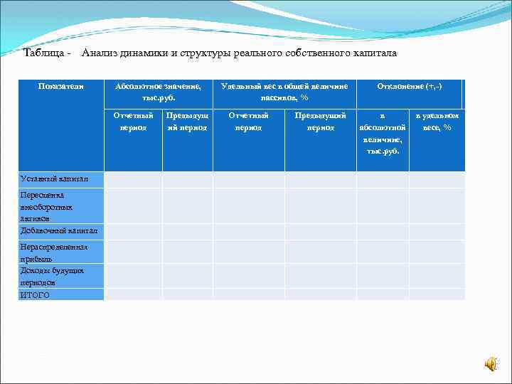 Таблица - Анализ динамики и структуры реального собственного капитала Показатели Абсолютное значение, тыс. руб.