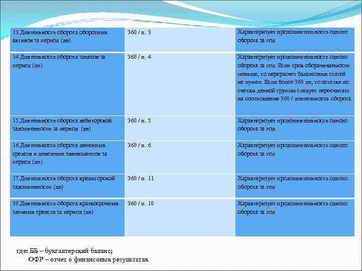13. Длительность оборота оборотных активов за период (дн) 360 / п. 3 Характеризует продолжительность