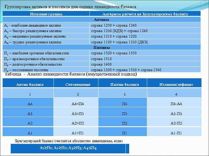 Группировка активов и пассивов для оценки ликвидности баланса Название группы Алгоритм расчета по Бухгалтерскому