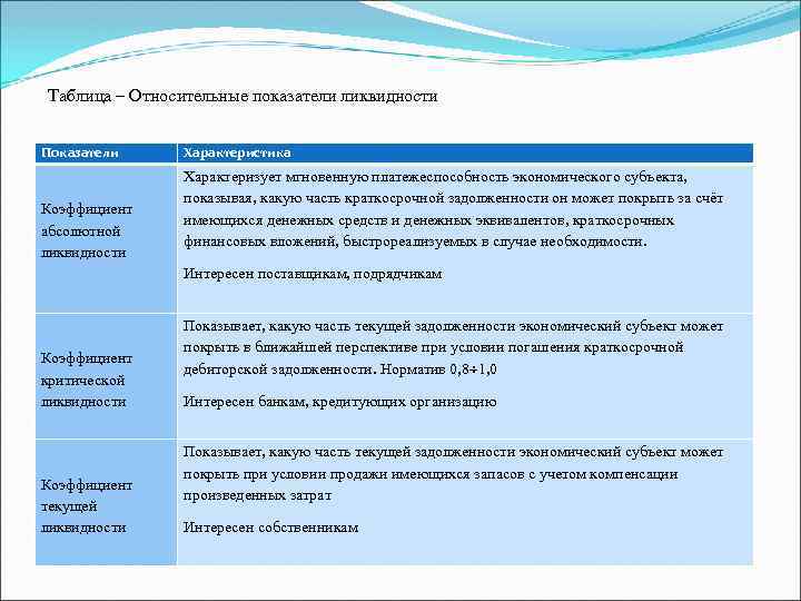 Таблица – Относительные показатели ликвидности Показатели Коэффициент абсолютной ликвидности Характеристика Характеризует мгновенную платежеспособность экономического