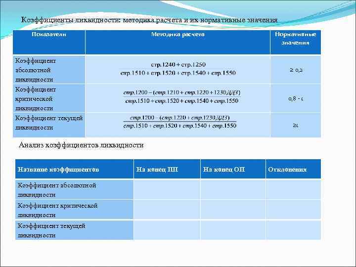 Коэффициенты ликвидности: методика расчета и их нормативные значения Показатели Методика расчета Нормативные значения Коэффициент