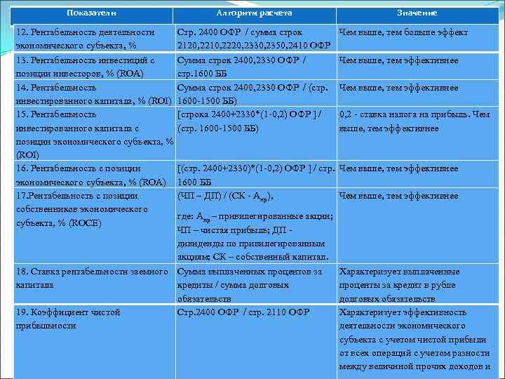 Показатели Алгоритм расчета Значение 12. Рентабельность деятельности Стр. 2400 ОФР / сумма строк Чем