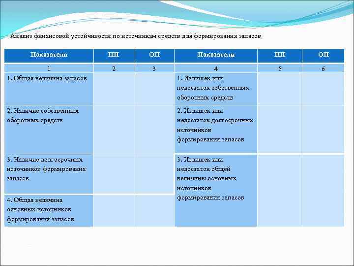 Анализ финансовой устойчивости по источникам средств для формирования запасов Показатели ПП ОП 2 1
