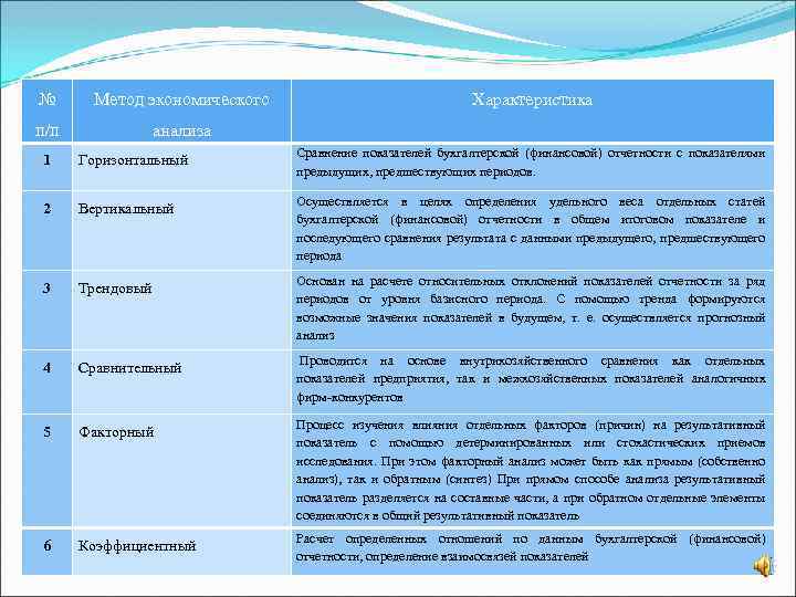 № Метод экономического п/п Характеристика анализа 1 Горизонтальный Сравнение показателей бухгалтерской (финансовой) отчетности с