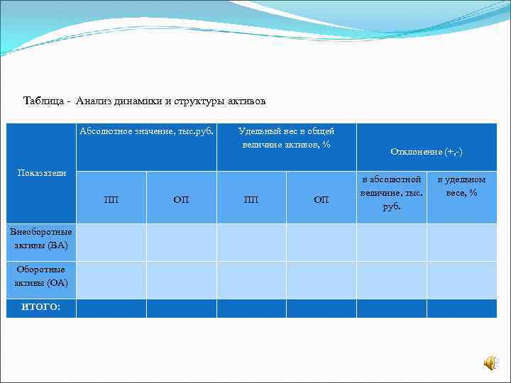 Таблица - Анализ динамики и структуры активов Абсолютное значение, тыс. руб. Удельный вес в