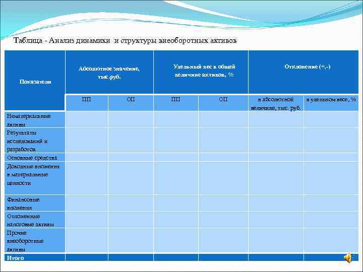 Таблица - Анализ динамики и структуры внеоборотных активов Показатели Абсолютное значение, тыс. руб. Удельный