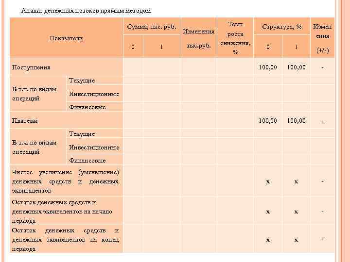 Анализ денежных потоков прямым методом Сумма, тыс. руб. Показатели Темп Изменения роста тыс. руб.