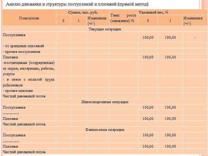 Анализ динамики и структуры поступлений и платежей (прямой метод) Сумма, тыс. руб. Удельный вес,