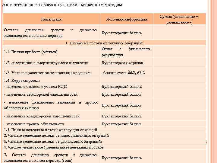 Алгоритм анализа денежных потоков косвенным методом Показатели Источник информации Остаток денежных средств эквивалентов на