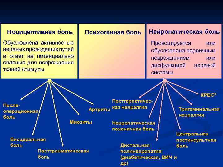 Ноцицептивная боль Психогенная боль Обусловлена активностью нервных проводящих путей в ответ на потенциально опасные