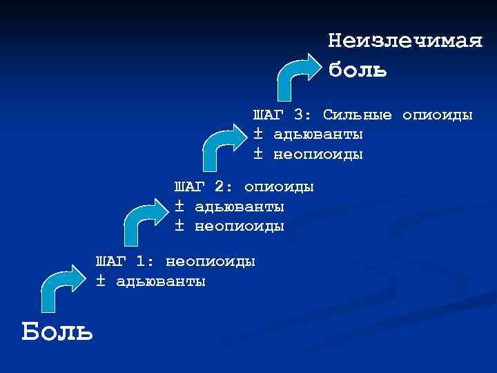 Неизлечимая боль ШАГ 3: Сильные опиоиды ± адьюванты ± неопиоиды ШАГ 2: опиоиды ±