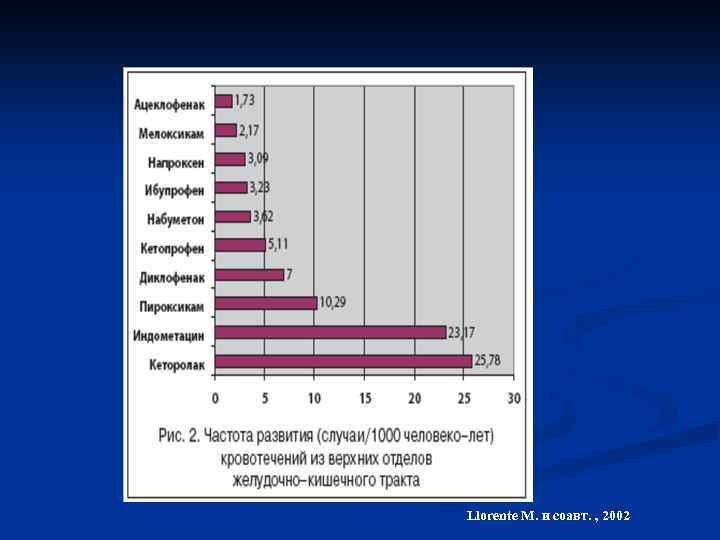 Llorente M. и соавт. , 2002 