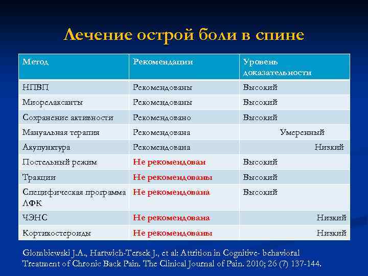 Лечение острой боли в спине Метод Рекомендации Уровень доказательности НПВП Рекомендованы Высокий Миорелаксанты Рекомендованы