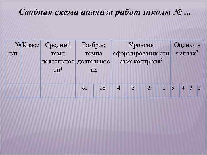 Сводная схема анализа работ школы №. . . № Класс Средний Разброс Уровень Оценка
