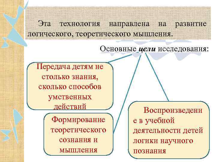 Эта технология направлена на развитие логического, теоретического мышления. Основные цели исследования: Передача детям не
