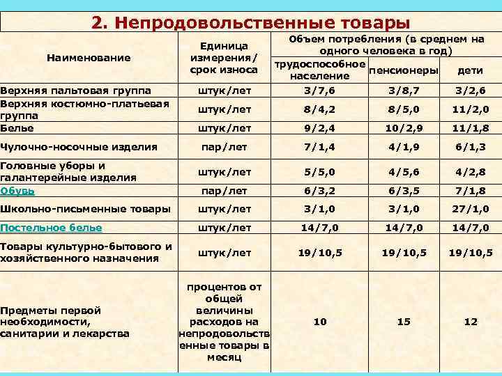 2. Непродовольственные товары Наименование Верхняя пальтовая группа Верхняя костюмно-платьевая группа Белье Единица измерения/ срок