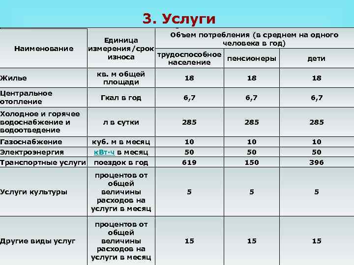 Объем потребности. Наименование объем потребления (в среднем на одного человека. Продолжительность года в чем измеряется. Таблица услуги жилье центральное отопление трудоспособное население. Периодичность поставки в чем измеряется.