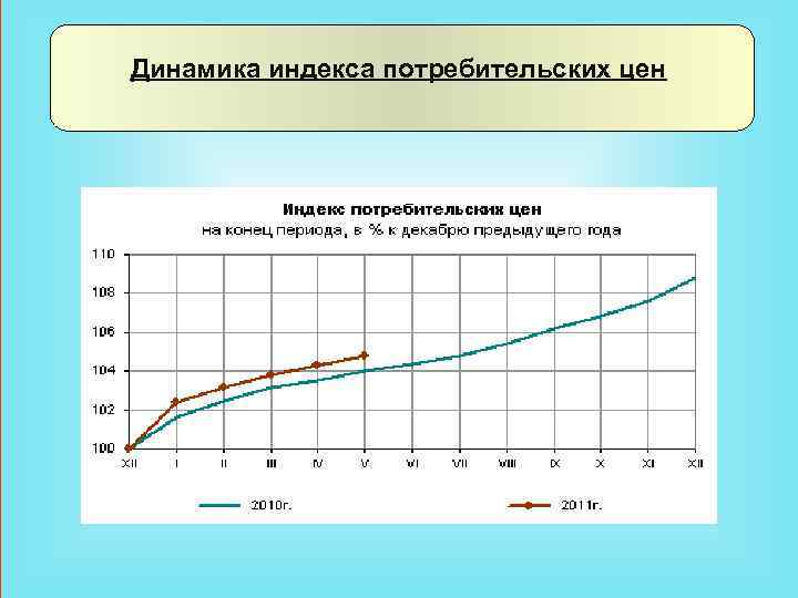 Динамика индекса потребительских цен 