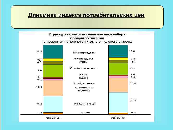 Динамика индекса потребительских цен 